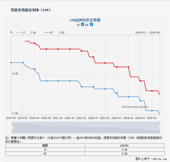 重磅！降息！桂林房贷利率3.0% - 漳州生活资讯 - 漳州28生活网 zhangzhou.28life.com